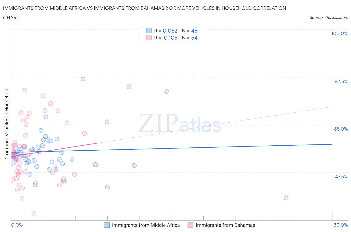 Immigrants from Middle Africa vs Immigrants from Bahamas 2 or more Vehicles in Household