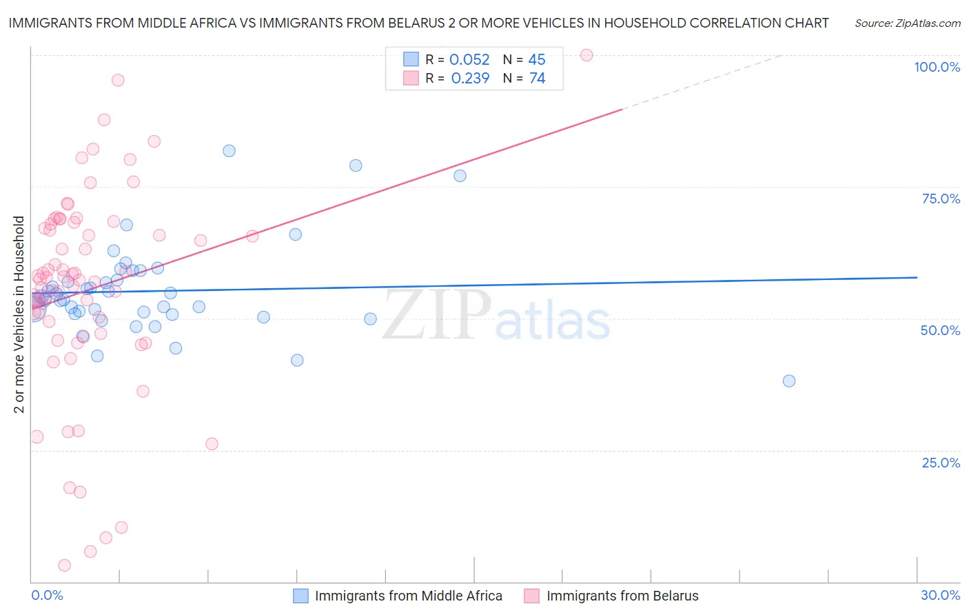 Immigrants from Middle Africa vs Immigrants from Belarus 2 or more Vehicles in Household
