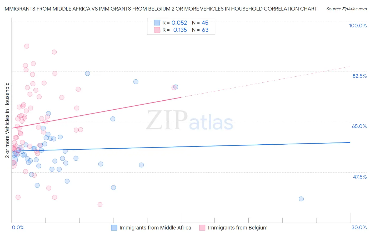 Immigrants from Middle Africa vs Immigrants from Belgium 2 or more Vehicles in Household