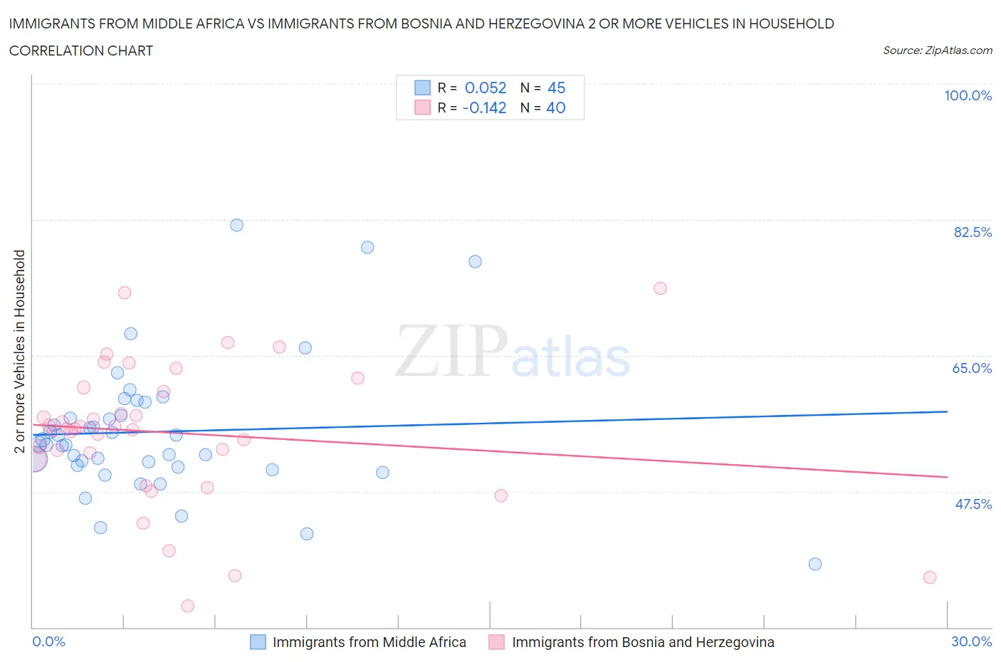 Immigrants from Middle Africa vs Immigrants from Bosnia and Herzegovina 2 or more Vehicles in Household