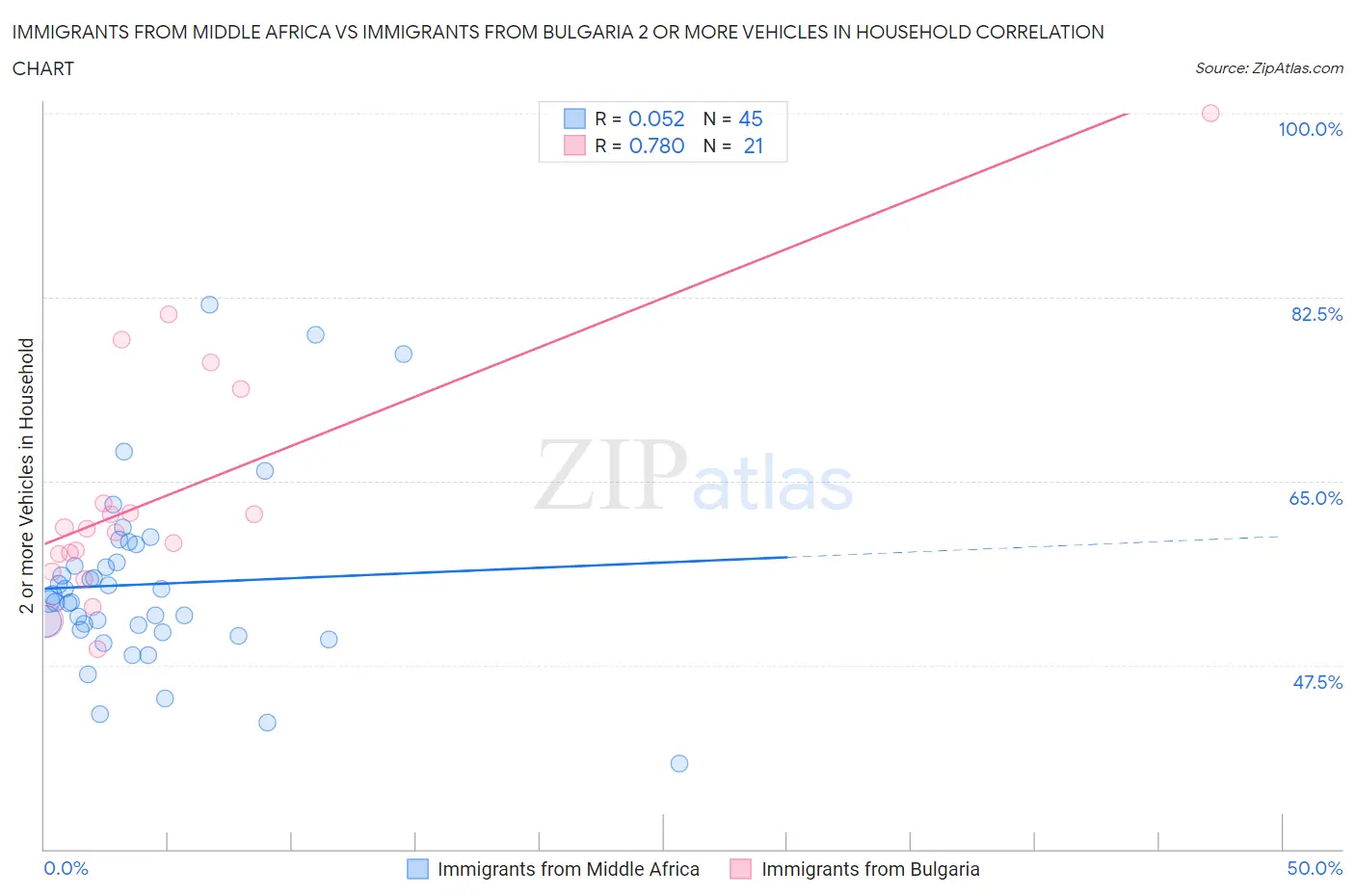 Immigrants from Middle Africa vs Immigrants from Bulgaria 2 or more Vehicles in Household