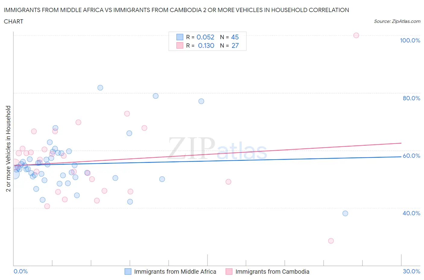Immigrants from Middle Africa vs Immigrants from Cambodia 2 or more Vehicles in Household