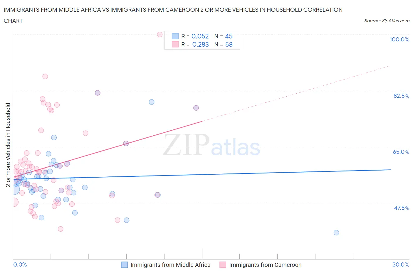 Immigrants from Middle Africa vs Immigrants from Cameroon 2 or more Vehicles in Household