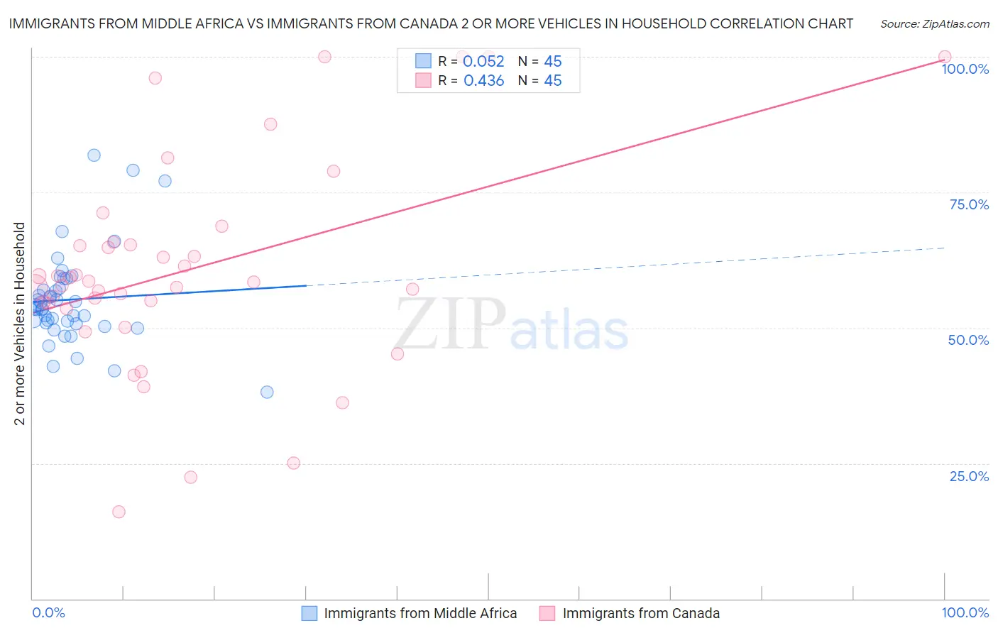 Immigrants from Middle Africa vs Immigrants from Canada 2 or more Vehicles in Household