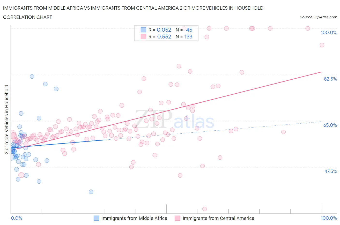 Immigrants from Middle Africa vs Immigrants from Central America 2 or more Vehicles in Household