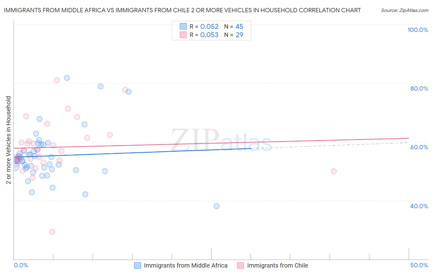 Immigrants from Middle Africa vs Immigrants from Chile 2 or more Vehicles in Household