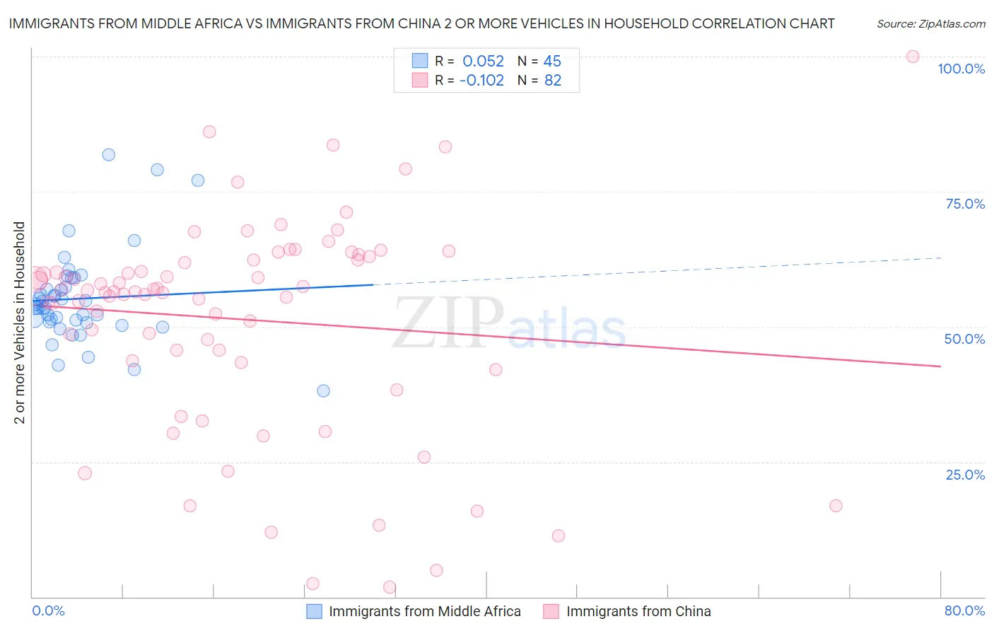 Immigrants from Middle Africa vs Immigrants from China 2 or more Vehicles in Household