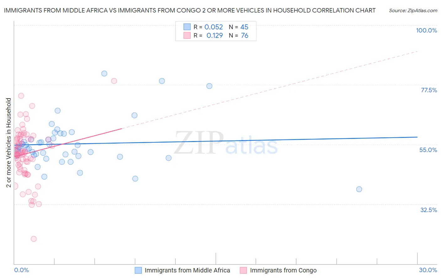 Immigrants from Middle Africa vs Immigrants from Congo 2 or more Vehicles in Household