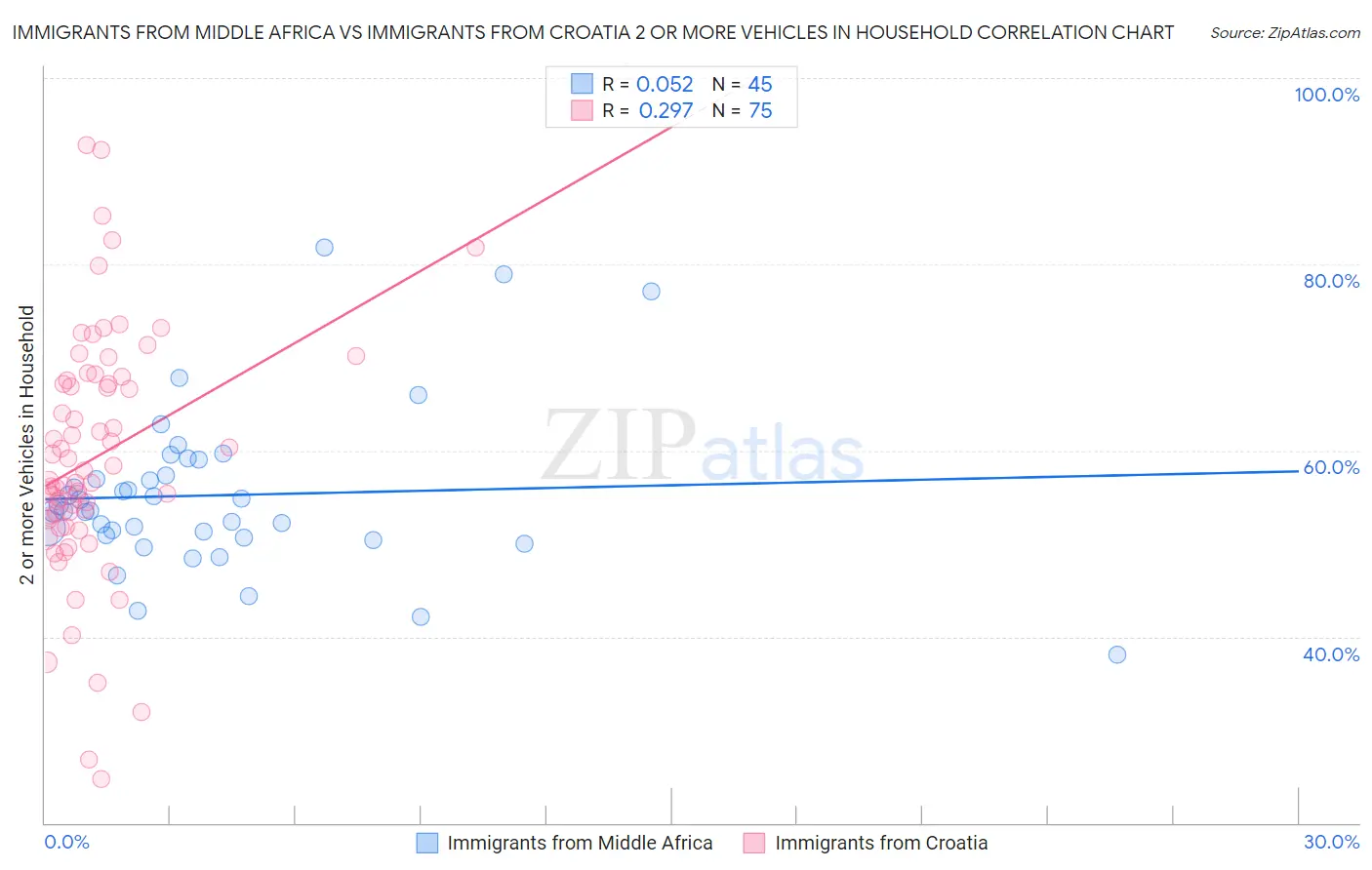 Immigrants from Middle Africa vs Immigrants from Croatia 2 or more Vehicles in Household