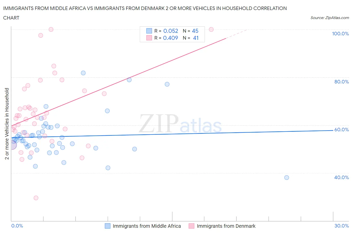 Immigrants from Middle Africa vs Immigrants from Denmark 2 or more Vehicles in Household