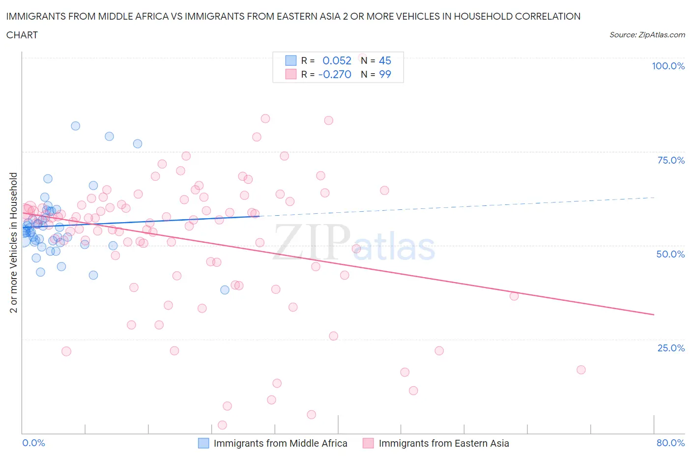Immigrants from Middle Africa vs Immigrants from Eastern Asia 2 or more Vehicles in Household