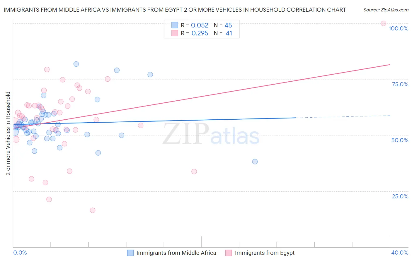 Immigrants from Middle Africa vs Immigrants from Egypt 2 or more Vehicles in Household
