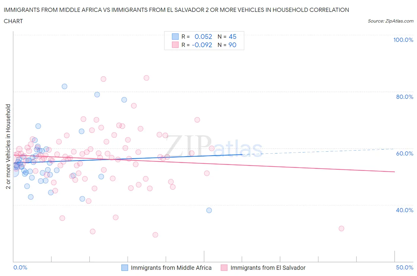 Immigrants from Middle Africa vs Immigrants from El Salvador 2 or more Vehicles in Household