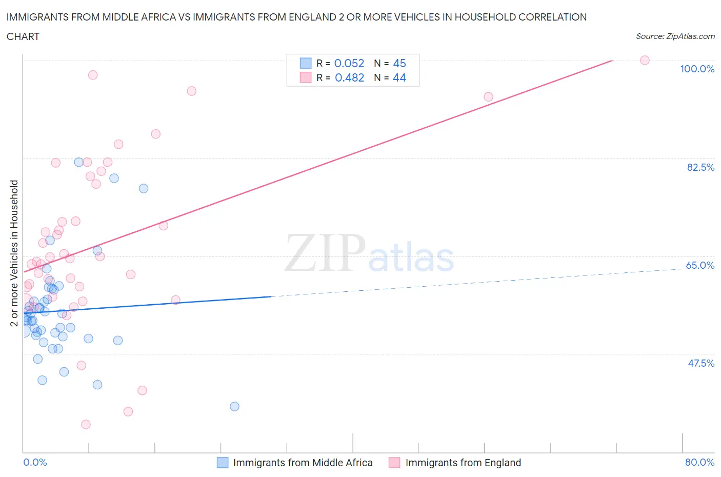 Immigrants from Middle Africa vs Immigrants from England 2 or more Vehicles in Household