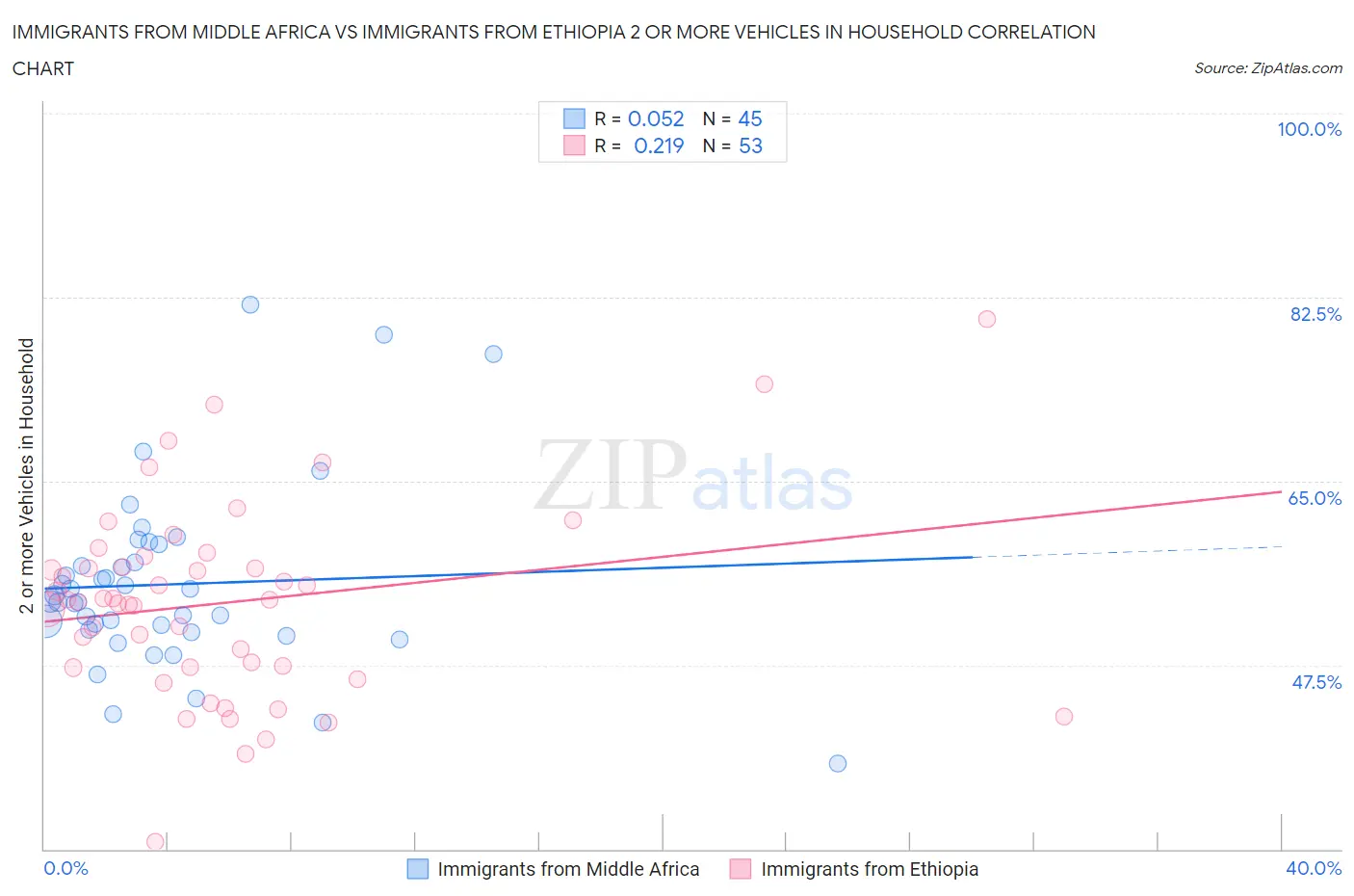 Immigrants from Middle Africa vs Immigrants from Ethiopia 2 or more Vehicles in Household