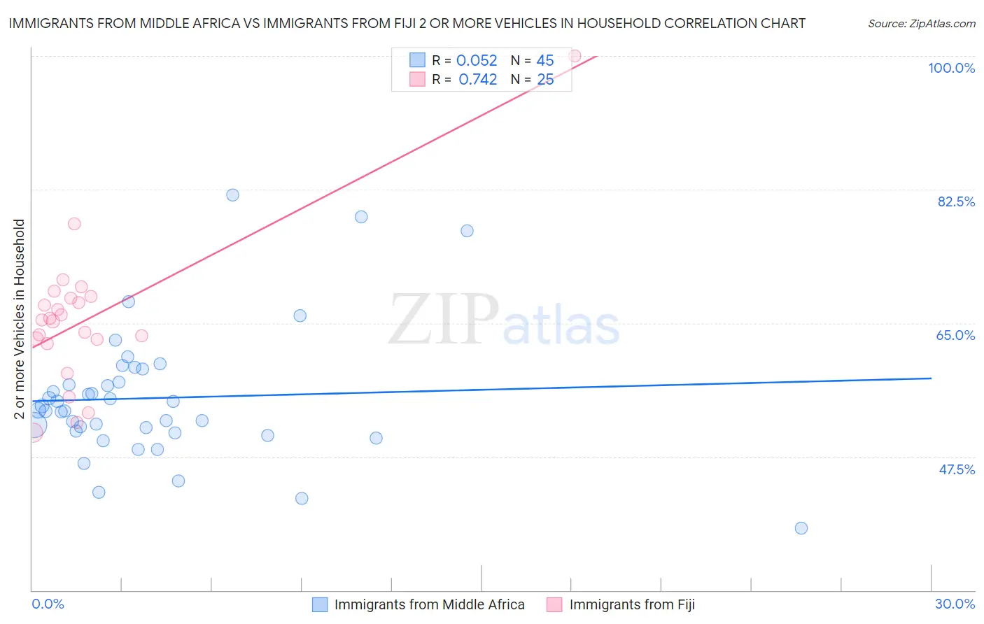 Immigrants from Middle Africa vs Immigrants from Fiji 2 or more Vehicles in Household