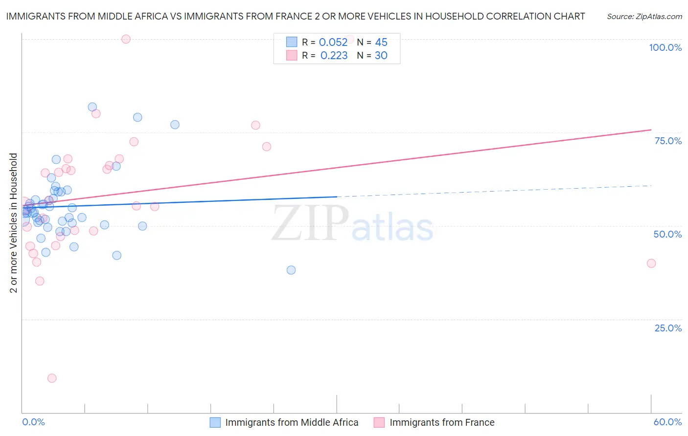 Immigrants from Middle Africa vs Immigrants from France 2 or more Vehicles in Household