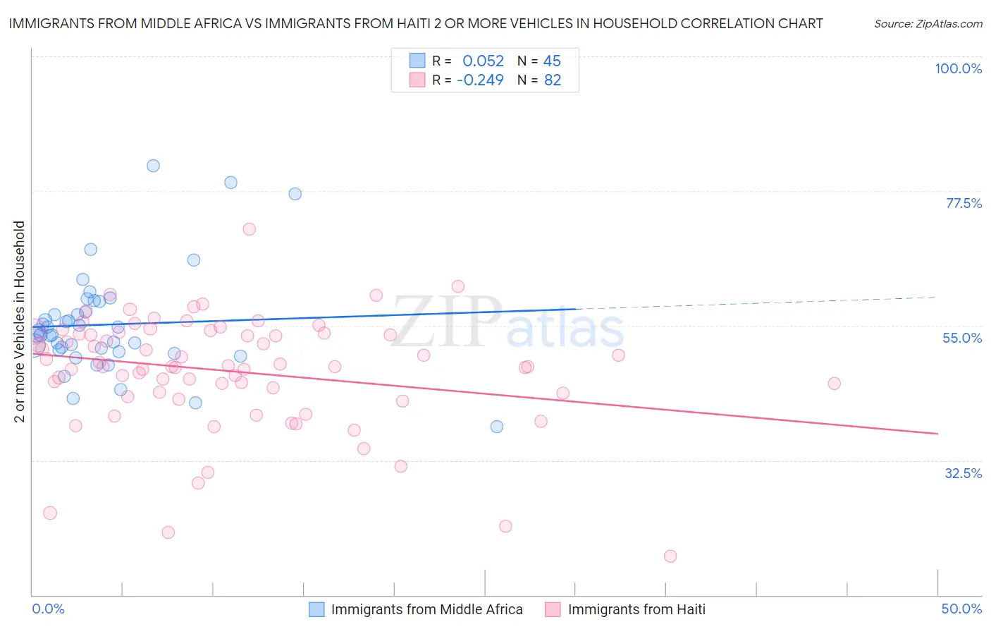 Immigrants from Middle Africa vs Immigrants from Haiti 2 or more Vehicles in Household