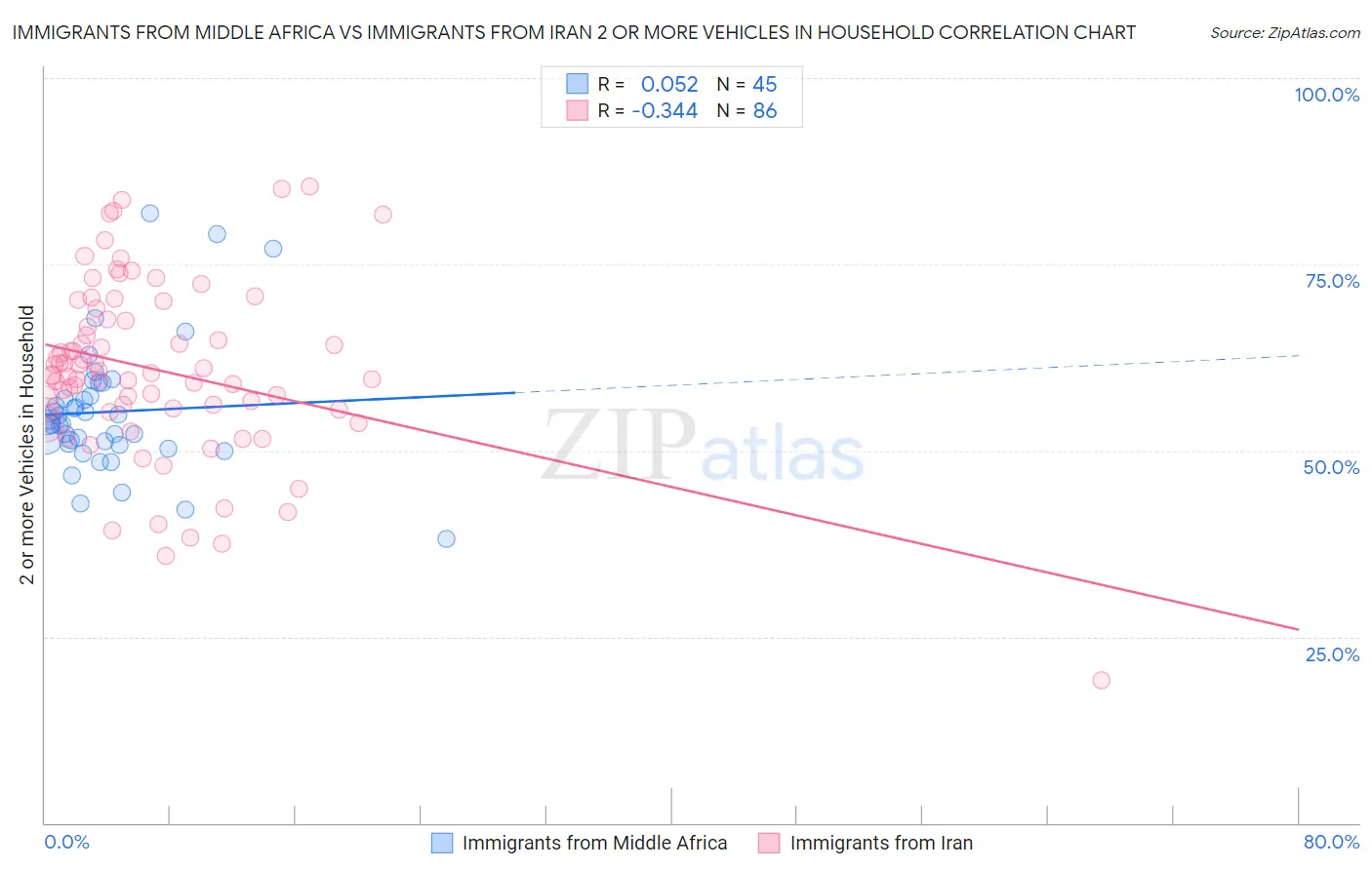 Immigrants from Middle Africa vs Immigrants from Iran 2 or more Vehicles in Household