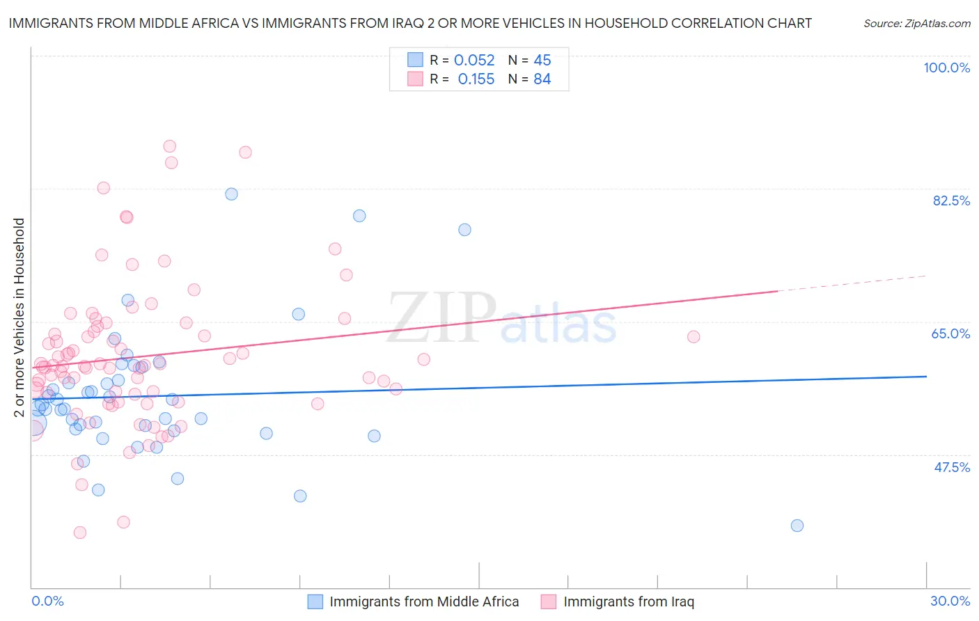 Immigrants from Middle Africa vs Immigrants from Iraq 2 or more Vehicles in Household