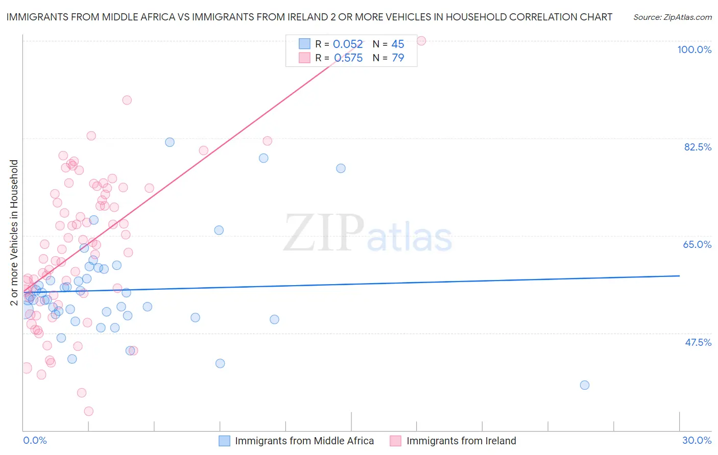 Immigrants from Middle Africa vs Immigrants from Ireland 2 or more Vehicles in Household