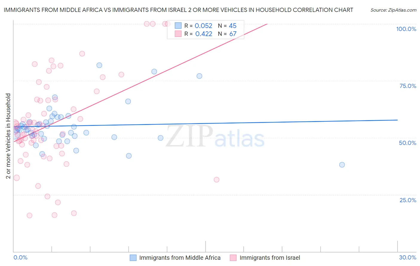 Immigrants from Middle Africa vs Immigrants from Israel 2 or more Vehicles in Household