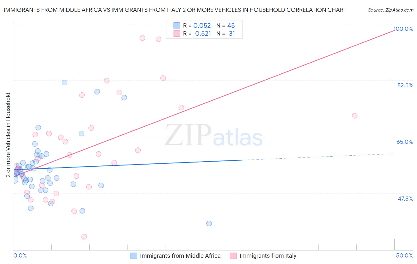 Immigrants from Middle Africa vs Immigrants from Italy 2 or more Vehicles in Household