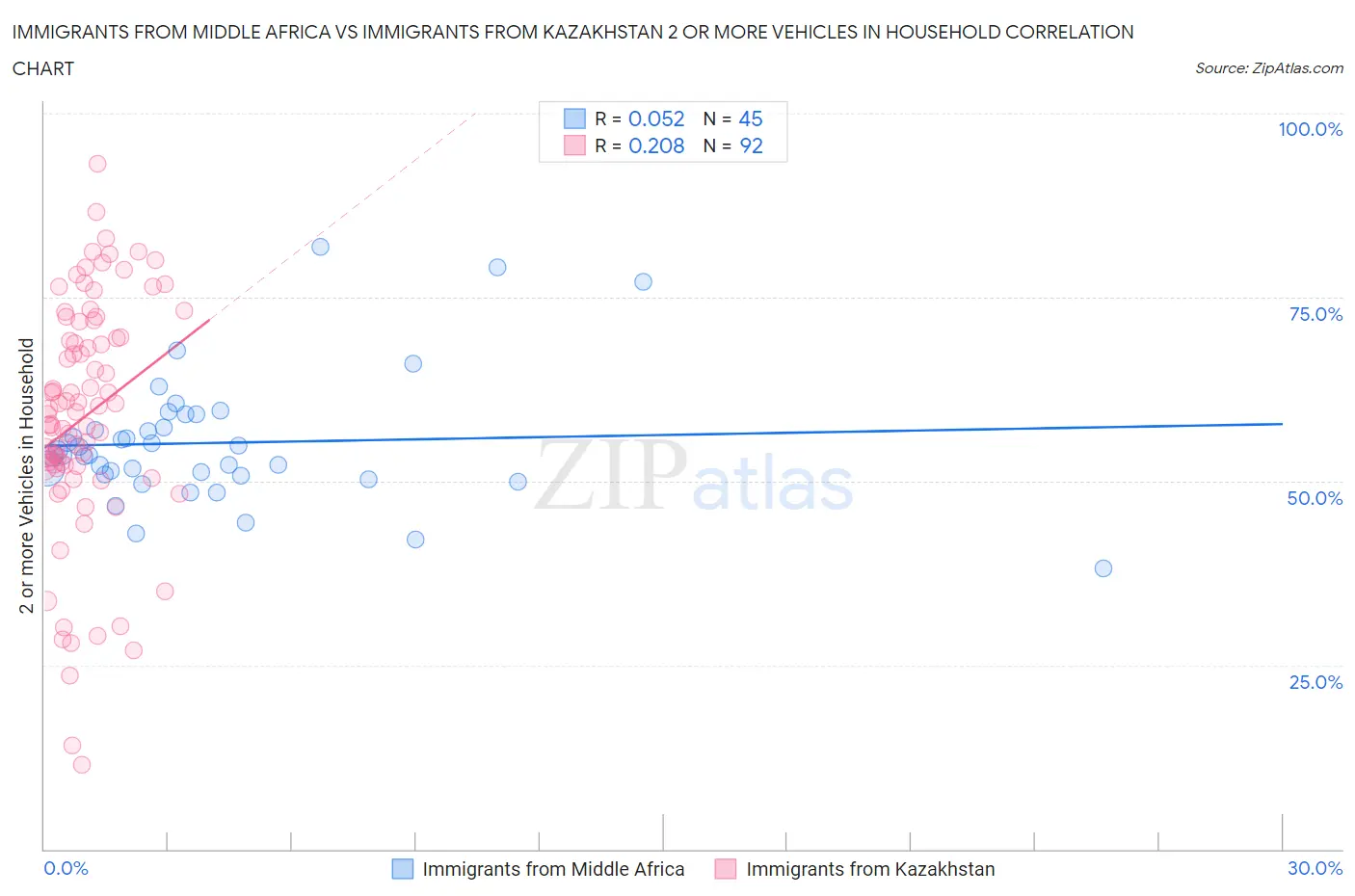 Immigrants from Middle Africa vs Immigrants from Kazakhstan 2 or more Vehicles in Household