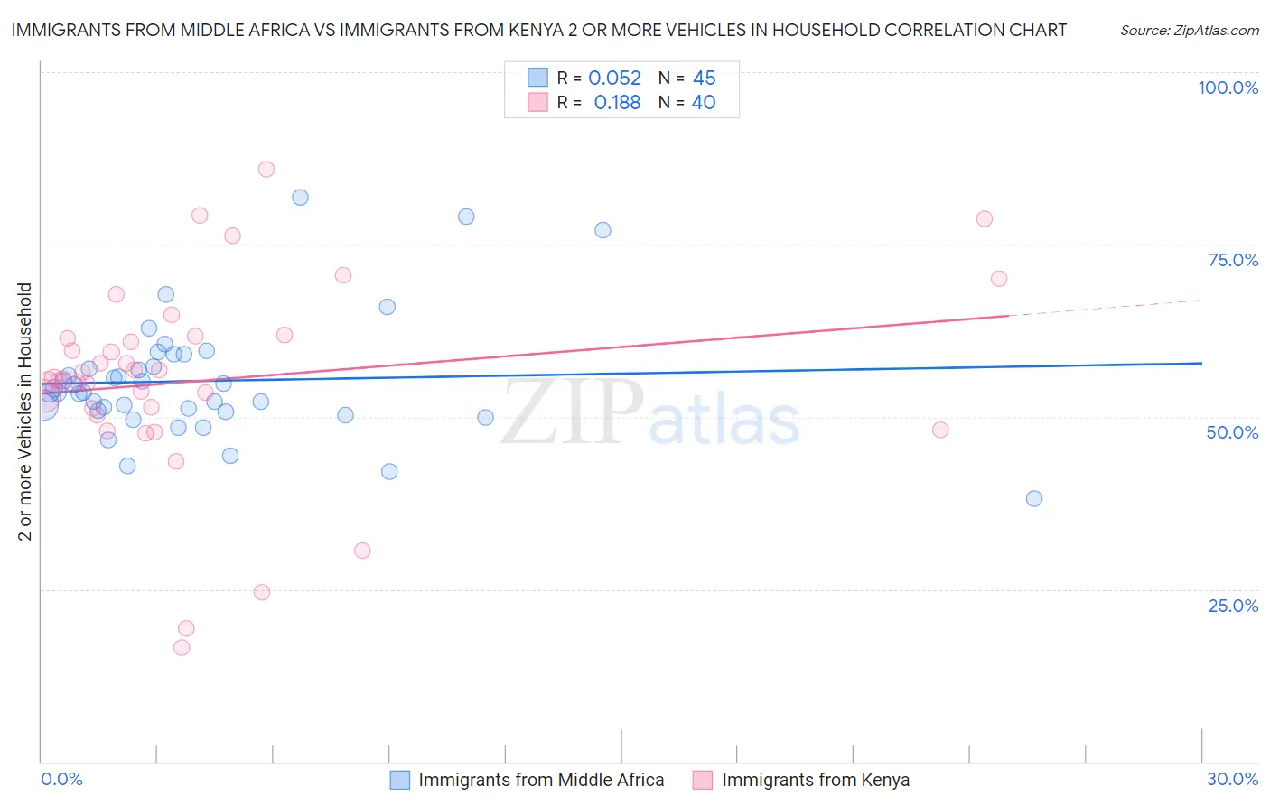 Immigrants from Middle Africa vs Immigrants from Kenya 2 or more Vehicles in Household