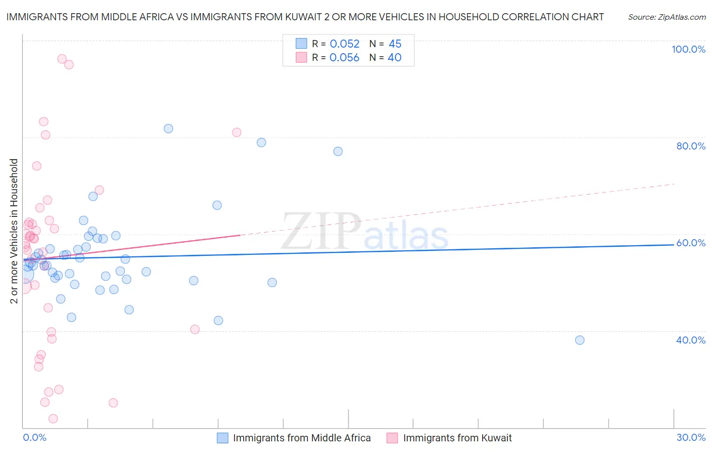 Immigrants from Middle Africa vs Immigrants from Kuwait 2 or more Vehicles in Household