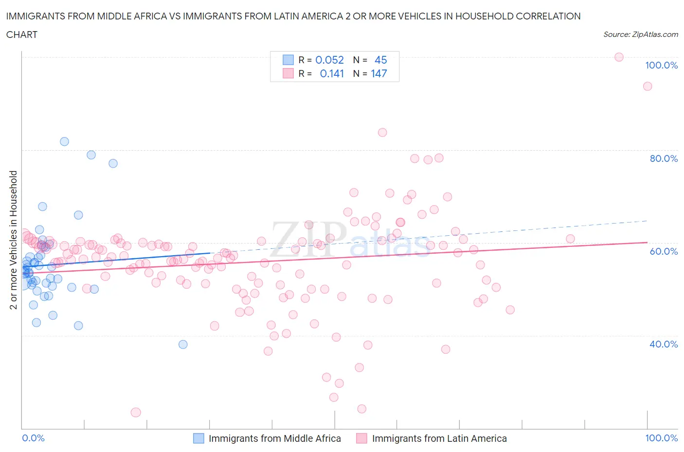 Immigrants from Middle Africa vs Immigrants from Latin America 2 or more Vehicles in Household