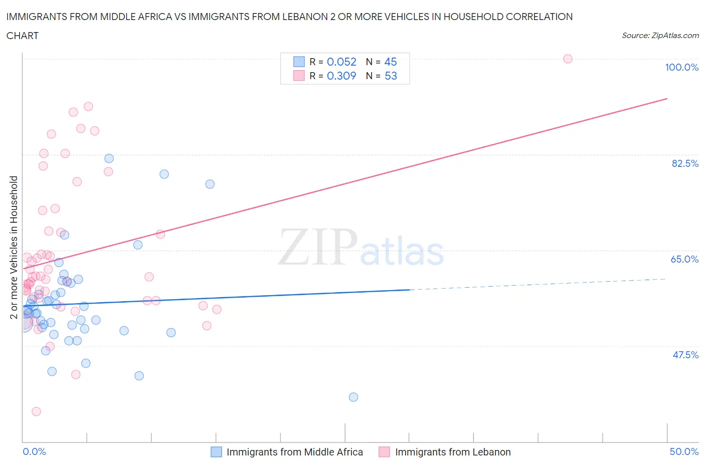 Immigrants from Middle Africa vs Immigrants from Lebanon 2 or more Vehicles in Household