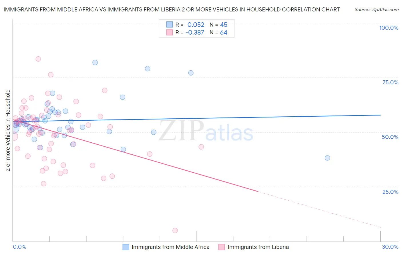Immigrants from Middle Africa vs Immigrants from Liberia 2 or more Vehicles in Household