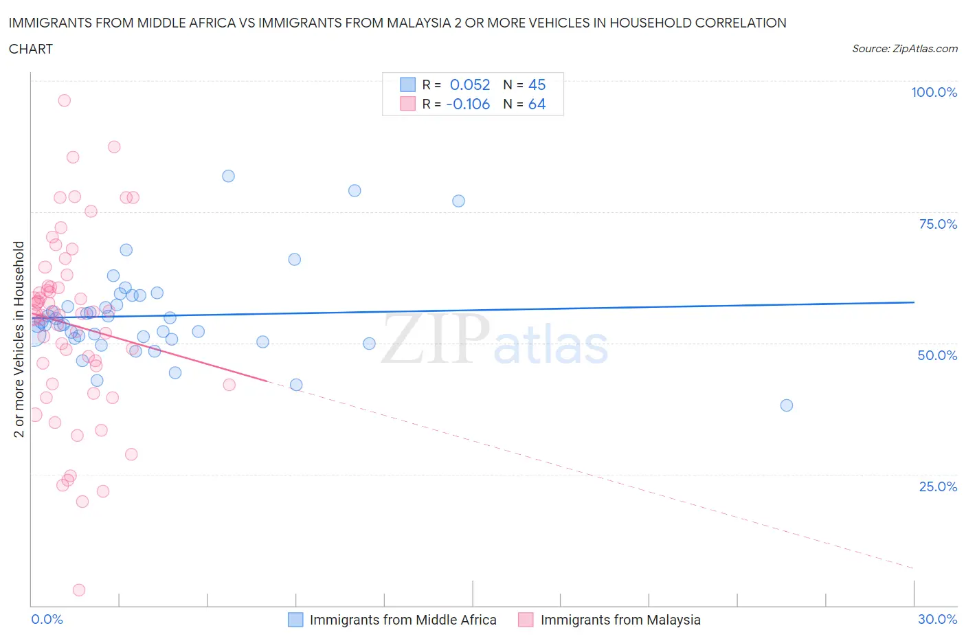 Immigrants from Middle Africa vs Immigrants from Malaysia 2 or more Vehicles in Household