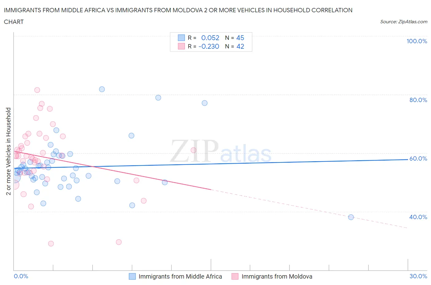 Immigrants from Middle Africa vs Immigrants from Moldova 2 or more Vehicles in Household