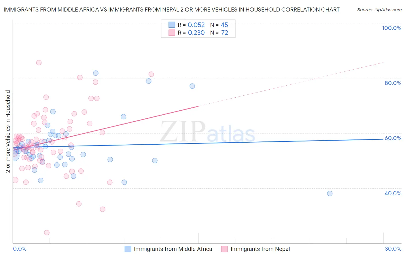 Immigrants from Middle Africa vs Immigrants from Nepal 2 or more Vehicles in Household