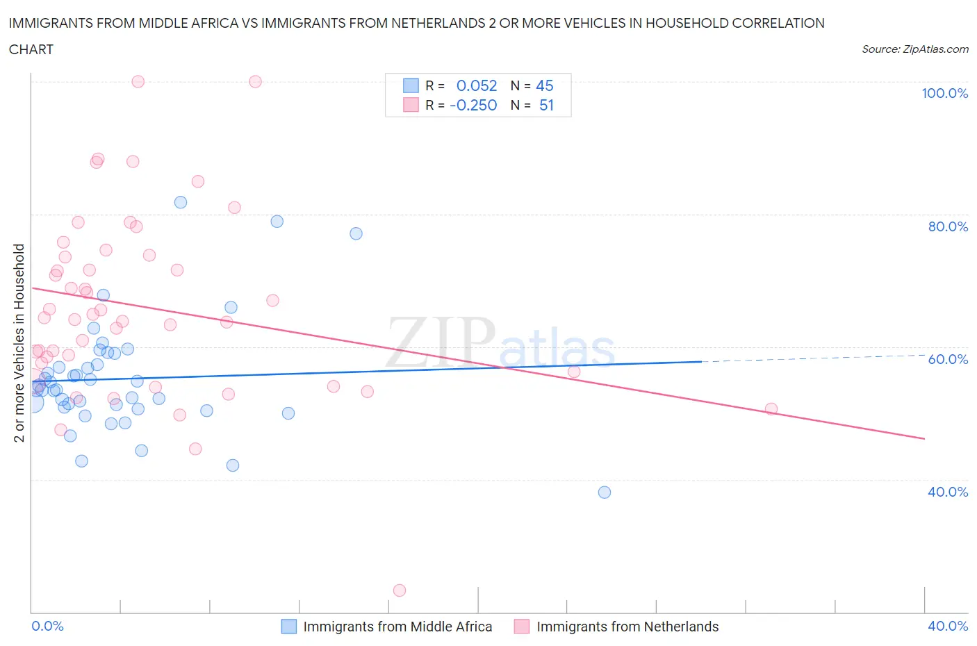 Immigrants from Middle Africa vs Immigrants from Netherlands 2 or more Vehicles in Household