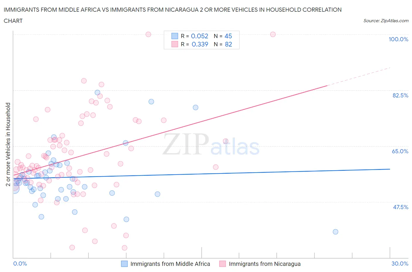 Immigrants from Middle Africa vs Immigrants from Nicaragua 2 or more Vehicles in Household