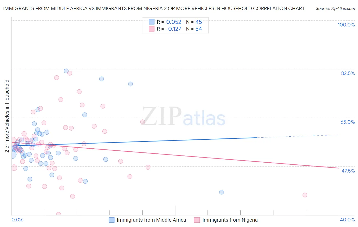 Immigrants from Middle Africa vs Immigrants from Nigeria 2 or more Vehicles in Household