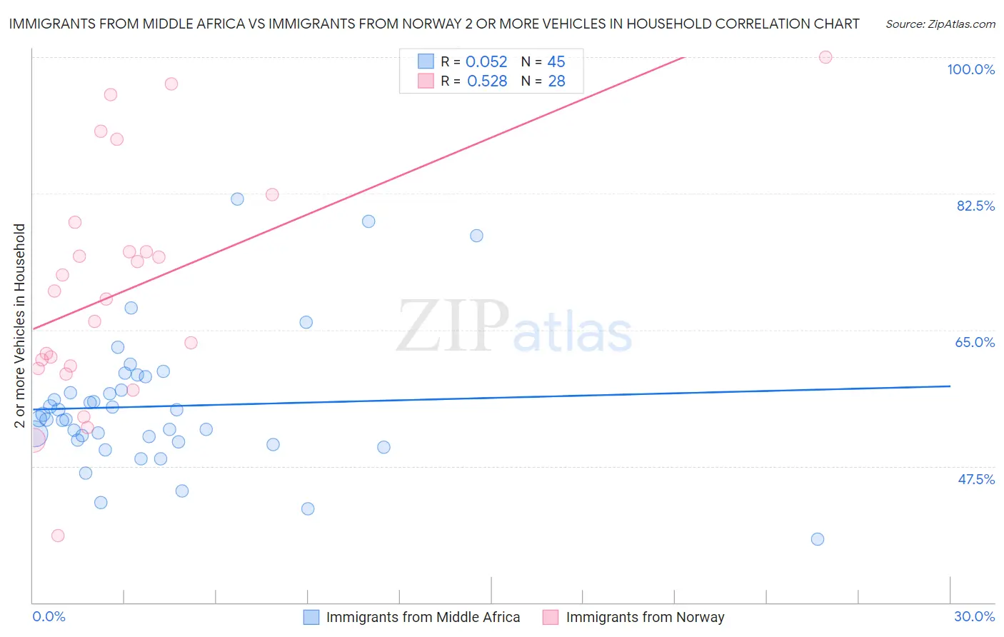 Immigrants from Middle Africa vs Immigrants from Norway 2 or more Vehicles in Household