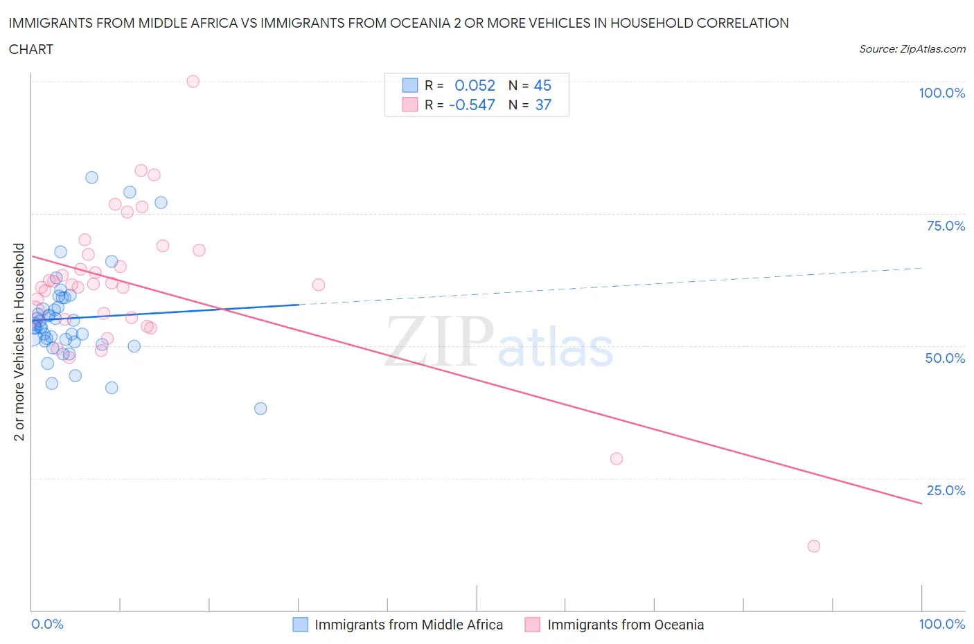 Immigrants from Middle Africa vs Immigrants from Oceania 2 or more Vehicles in Household