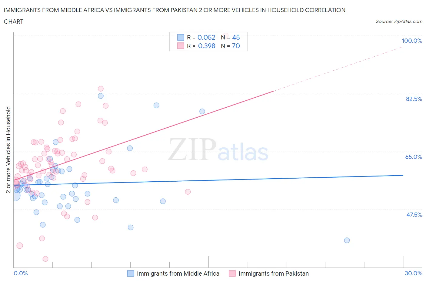 Immigrants from Middle Africa vs Immigrants from Pakistan 2 or more Vehicles in Household
