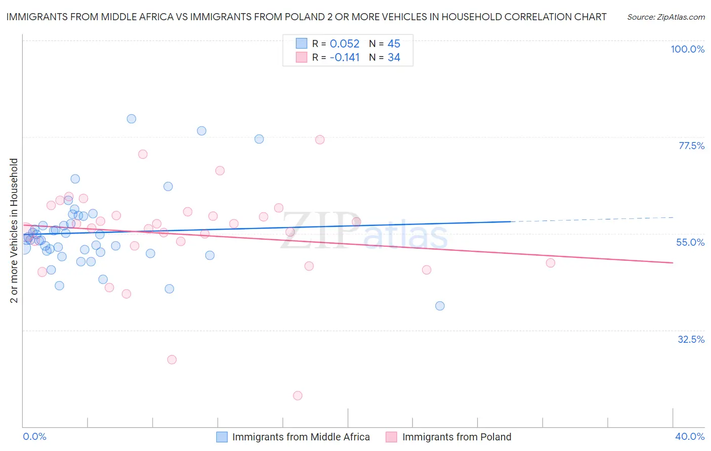 Immigrants from Middle Africa vs Immigrants from Poland 2 or more Vehicles in Household