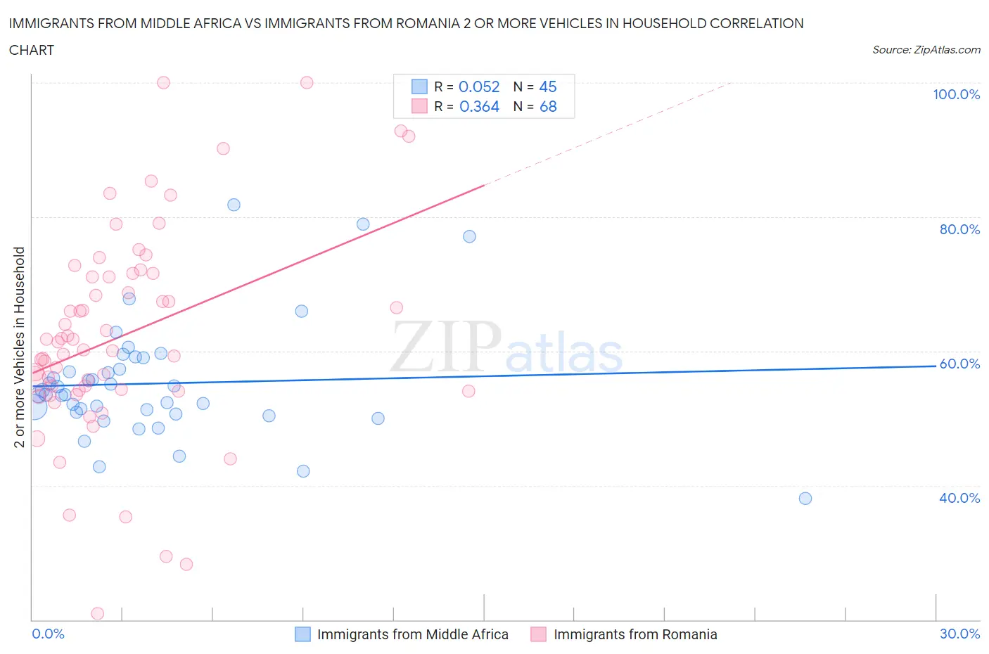 Immigrants from Middle Africa vs Immigrants from Romania 2 or more Vehicles in Household