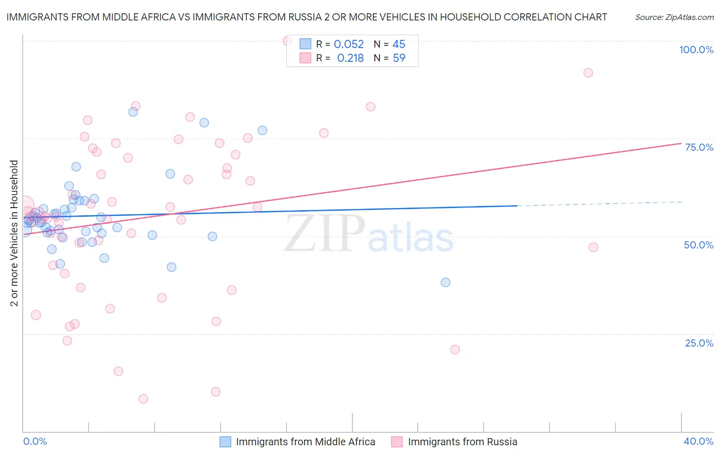 Immigrants from Middle Africa vs Immigrants from Russia 2 or more Vehicles in Household