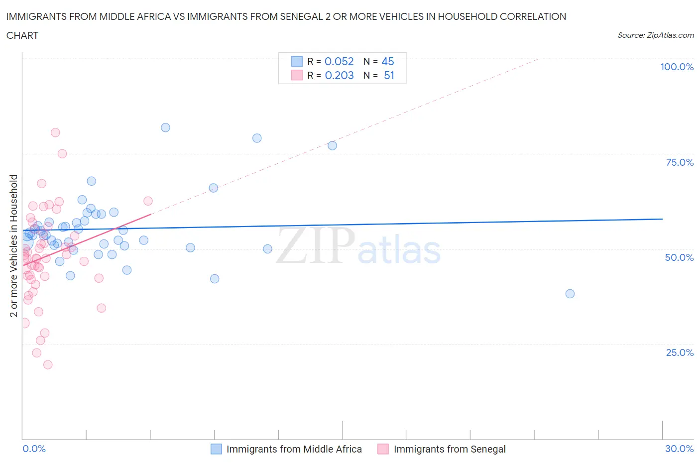 Immigrants from Middle Africa vs Immigrants from Senegal 2 or more Vehicles in Household