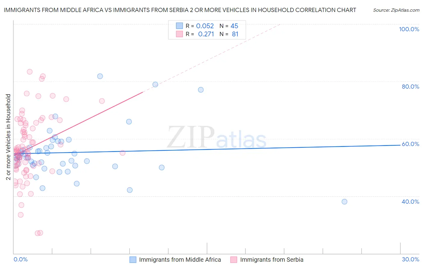 Immigrants from Middle Africa vs Immigrants from Serbia 2 or more Vehicles in Household