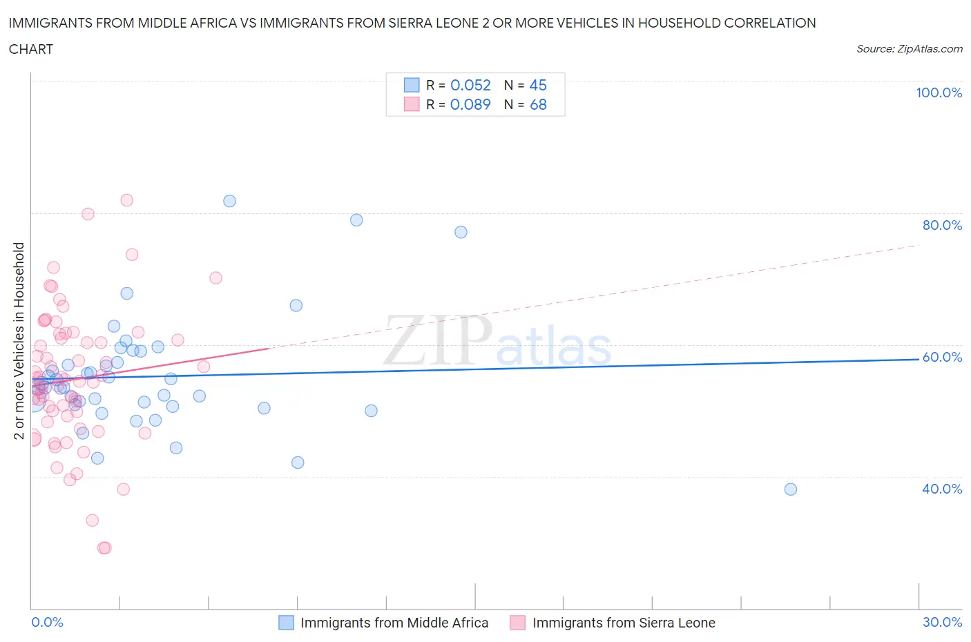 Immigrants from Middle Africa vs Immigrants from Sierra Leone 2 or more Vehicles in Household