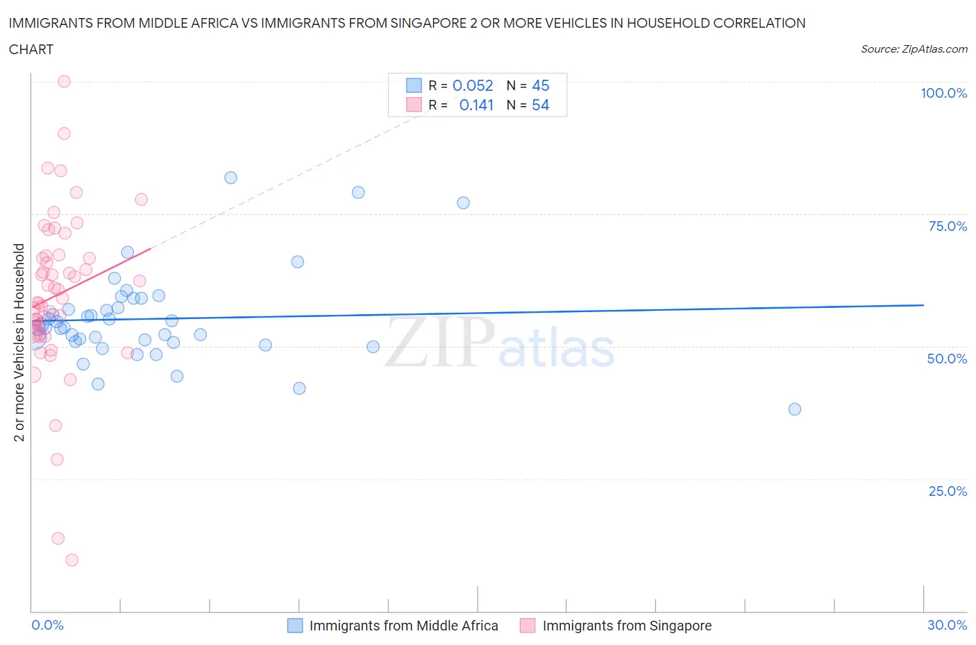 Immigrants from Middle Africa vs Immigrants from Singapore 2 or more Vehicles in Household