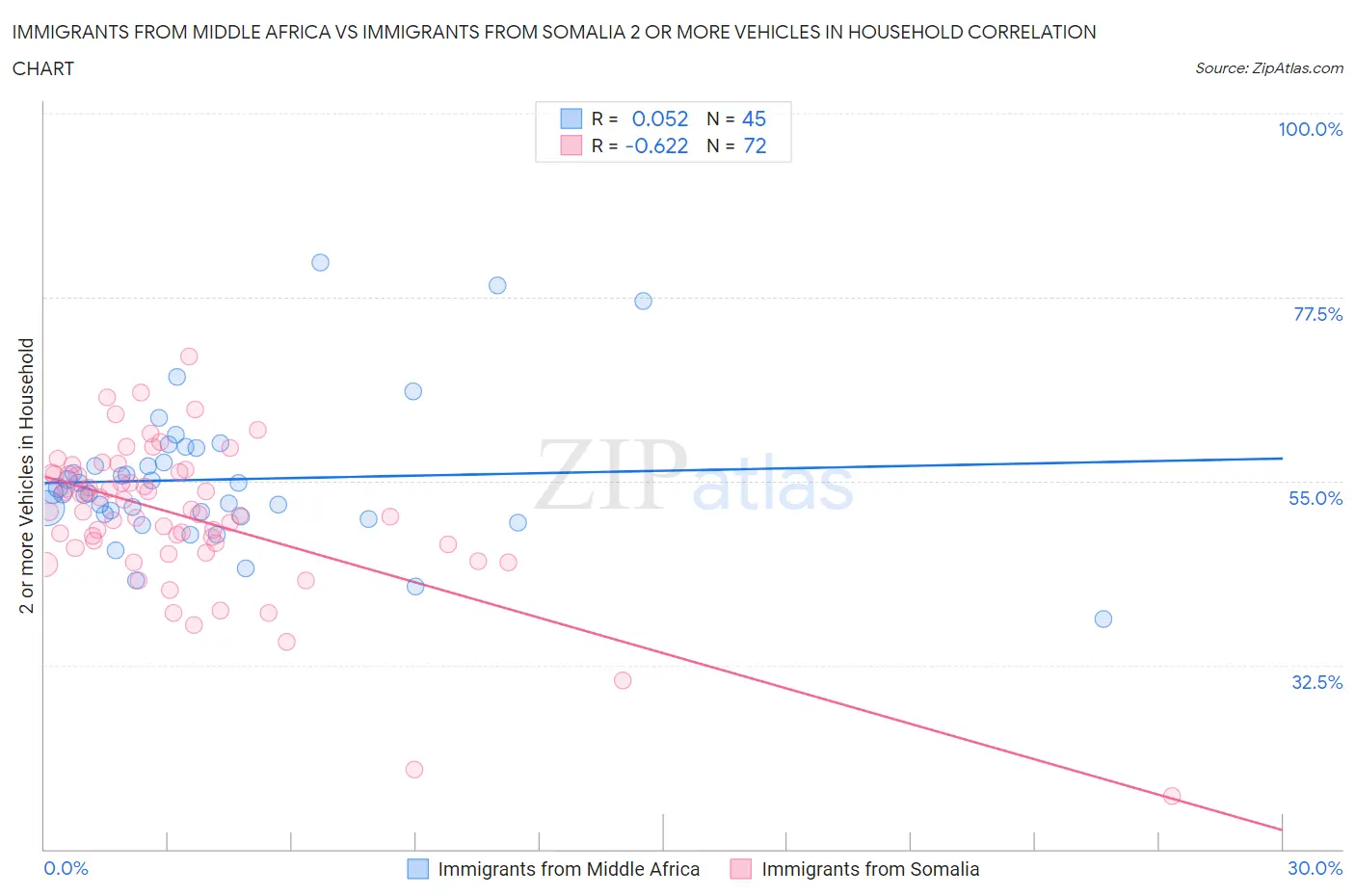 Immigrants from Middle Africa vs Immigrants from Somalia 2 or more Vehicles in Household